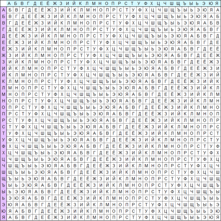 Таблица Виженера для русского алфавита
