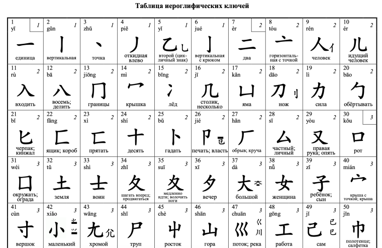 Таблица китайских иероглифических ключей