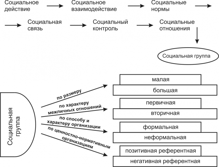 Структурно-логическая схема «социальная психология личности»