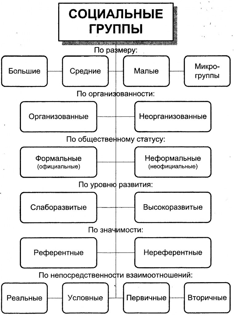 Малые средние и большие социальные группы