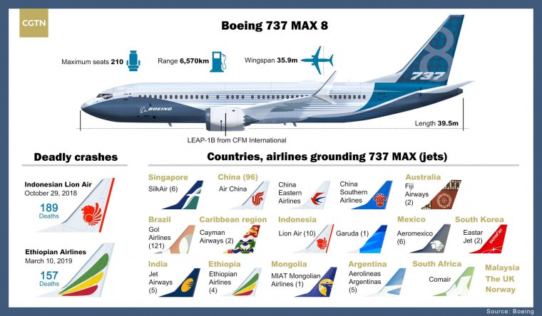 Уральские авиалинии Боинг 737 Max