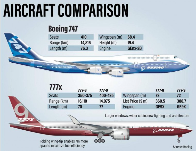 Летно технические характеристики Boeing 777