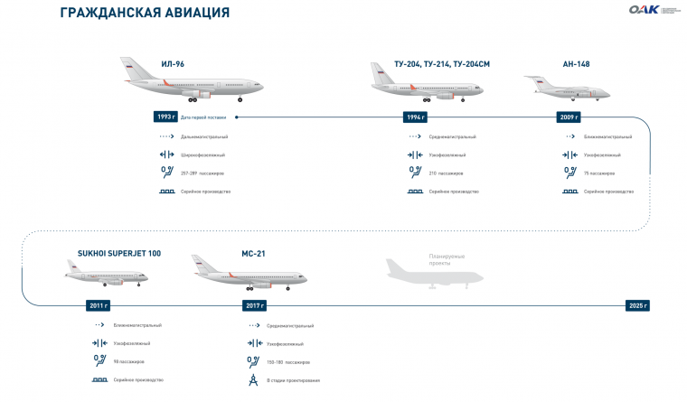 Узкофюзеляжный самолет и широкофюзеляжный