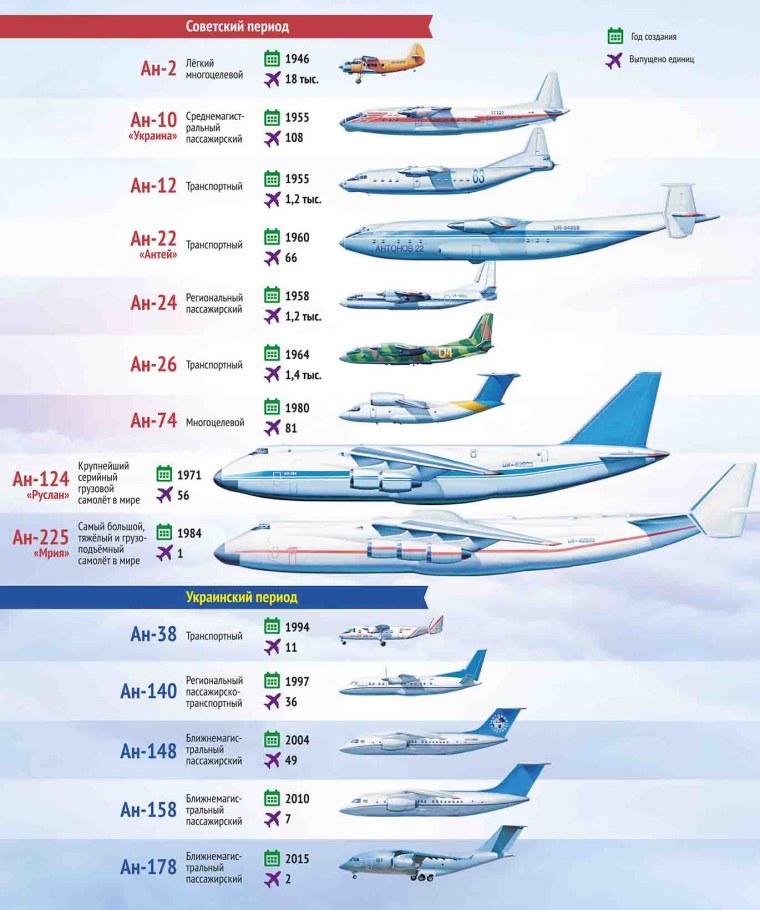 Название самолетов пассажирских