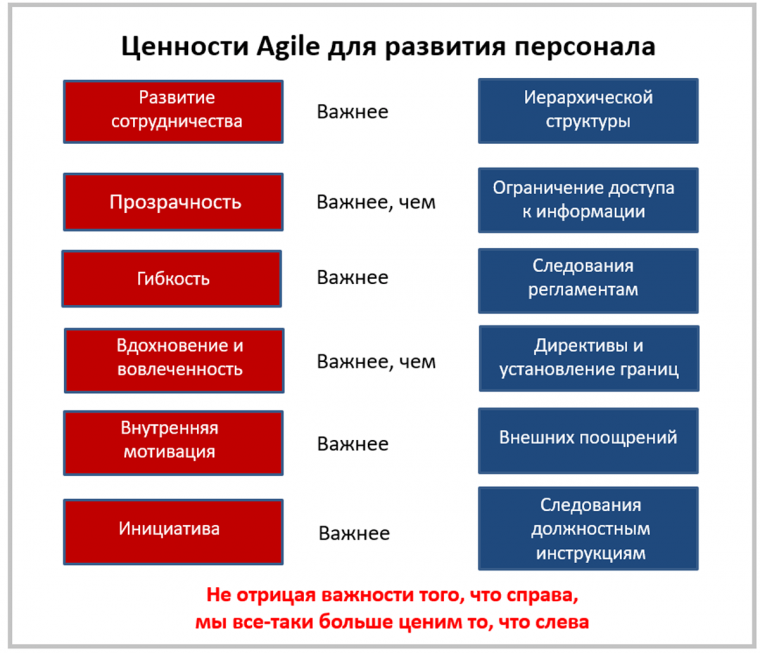 Ценности методологии Agile