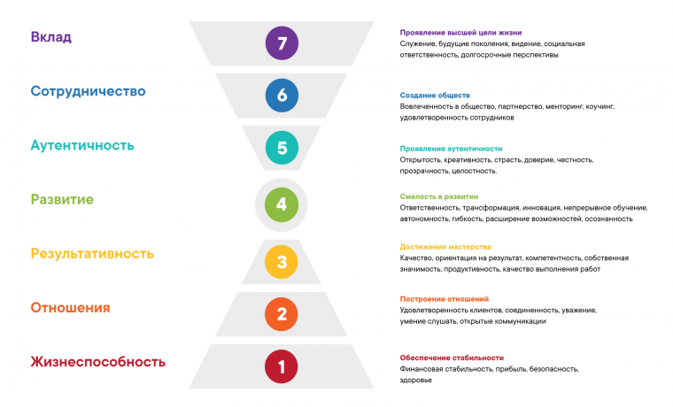 Richard Barrett уровни сознания