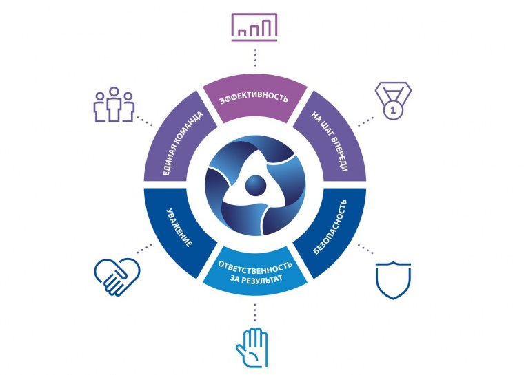 Система ценностей Росатом