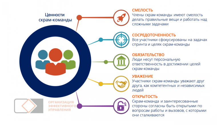 Принципы Scrum-методологии