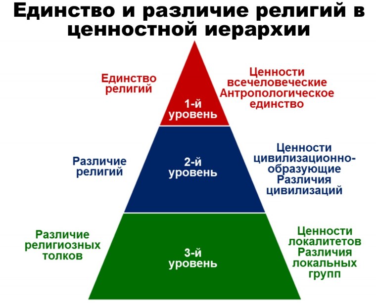 Единство религий