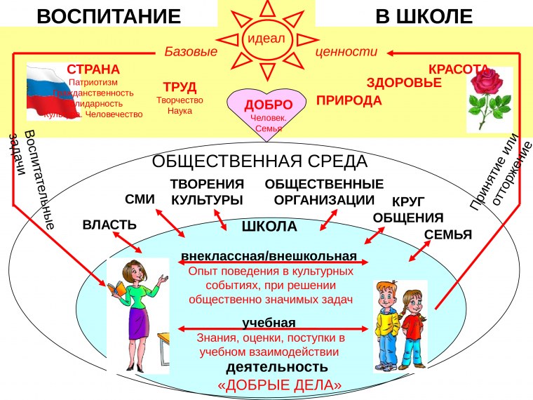 Ценности воспитания в школе