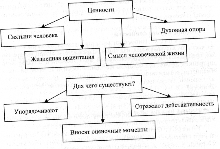 Жизненные ценности схема