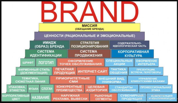 План продвижения бренда