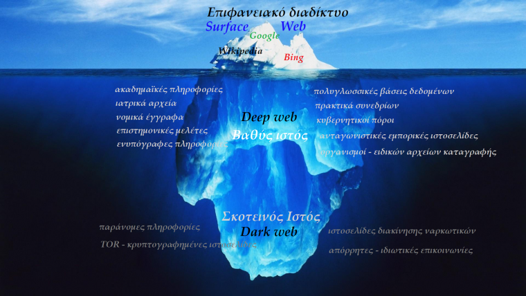 Уровни айсберга