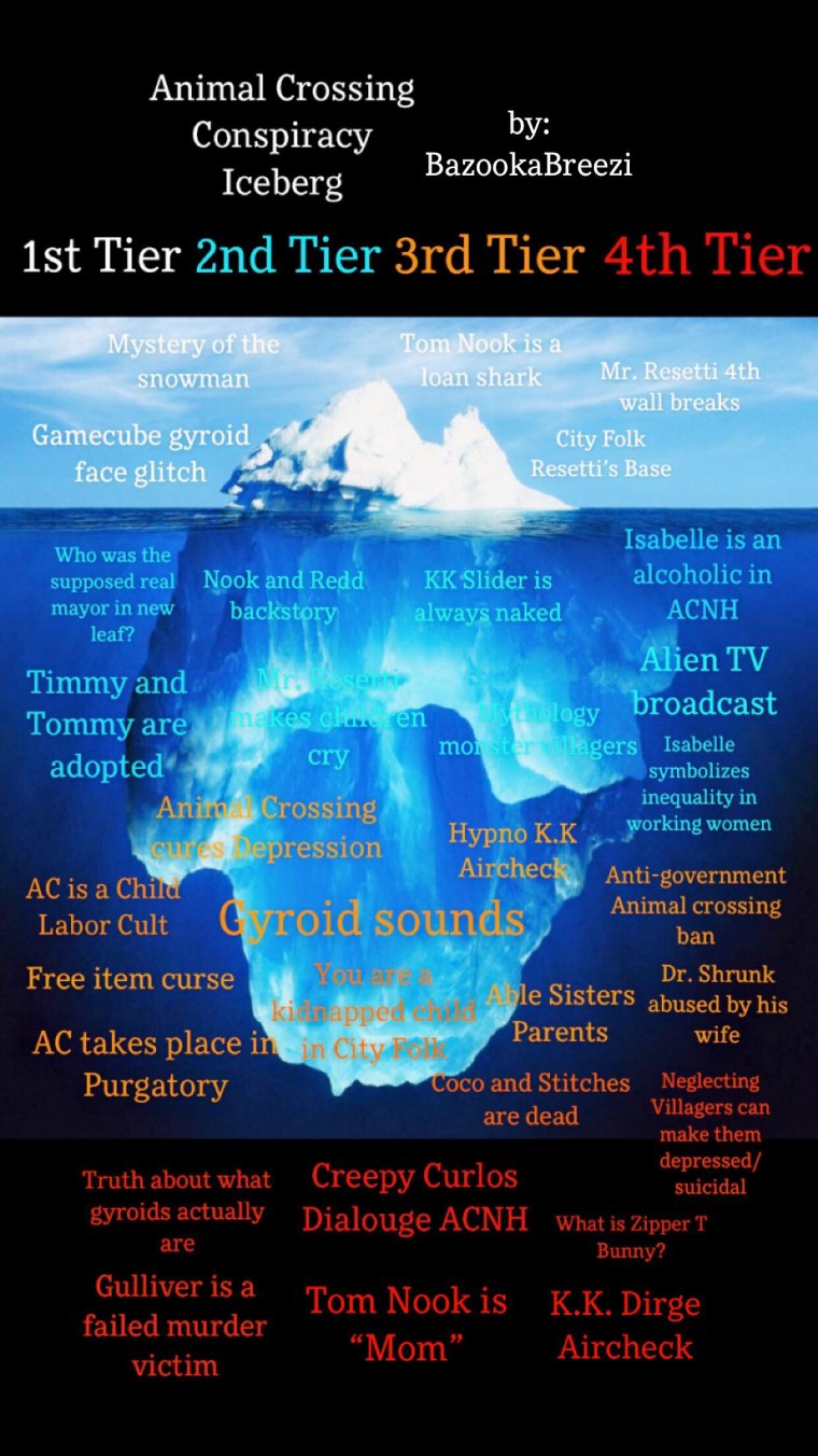 Conspiracy Theory Iceberg