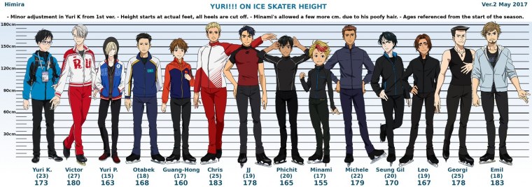 Рост персонажей Юрий на льду