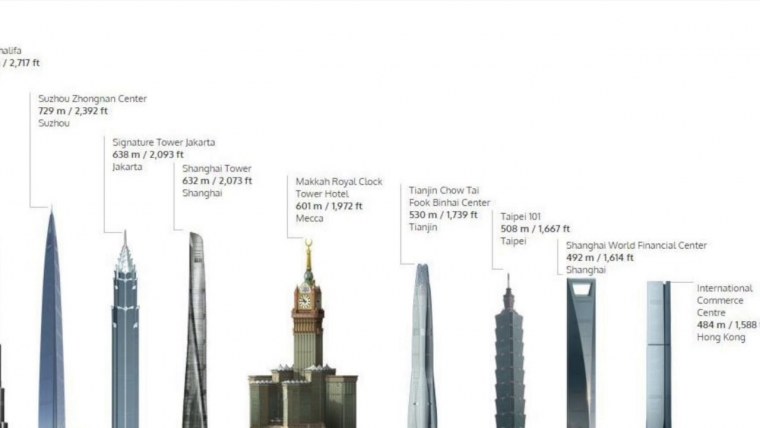 Башни Петронас, Тайбэй 101 и Бурдж-Халифа.