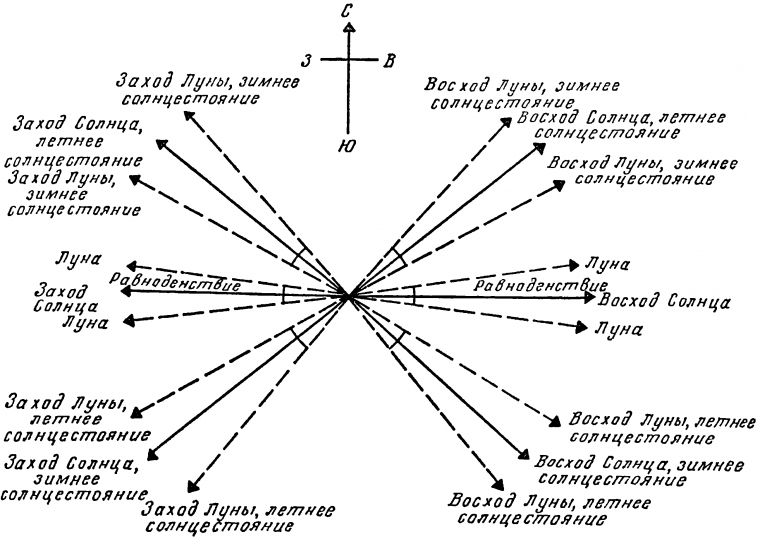 Направление восхода солнца