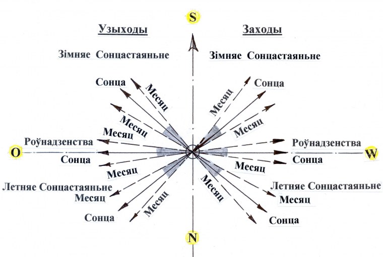 Азимуты восхода и захода солнца по месяцам