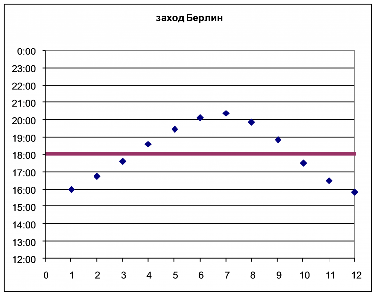 Ранний закат в городе