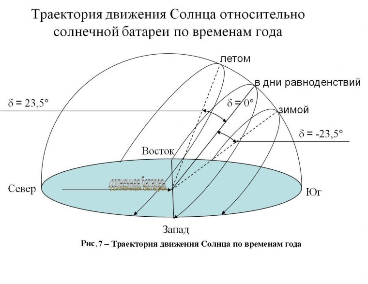 Движение солнца