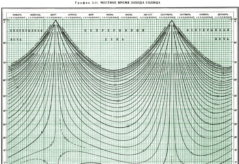 Восход и закат солнца график