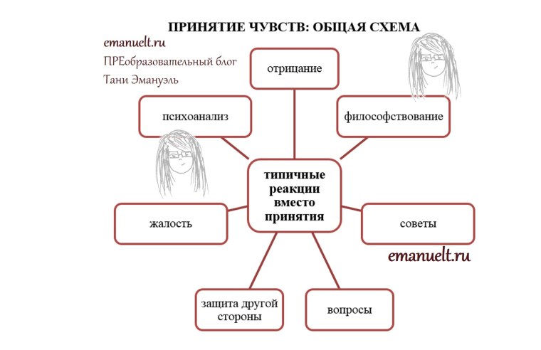 Чувства схема